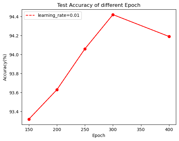 Test Accuracy of different Epoch